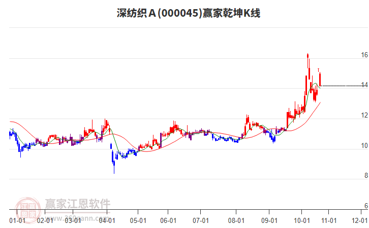 000045上證小盤贏家乾坤K線工具