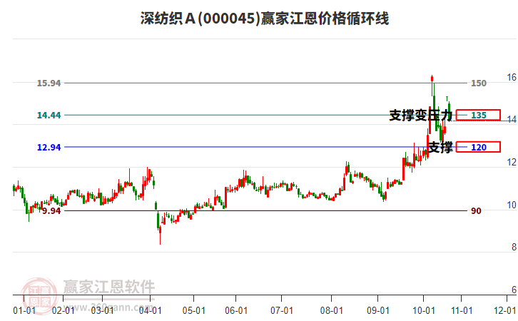 000045深紡織Ａ江恩價格循環(huán)線工具