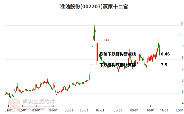 002207準(zhǔn)油股份贏家十二宮工具 002207準(zhǔn)油股份贏家十二宮工具