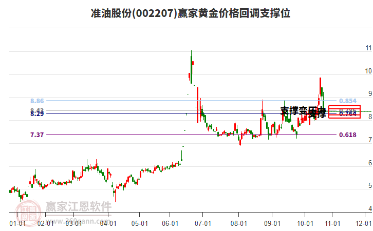 002207準(zhǔn)油股份黃金價(jià)格回調(diào)支撐位工具 002207準(zhǔn)油股份黃金價(jià)格回調(diào)支撐位工具