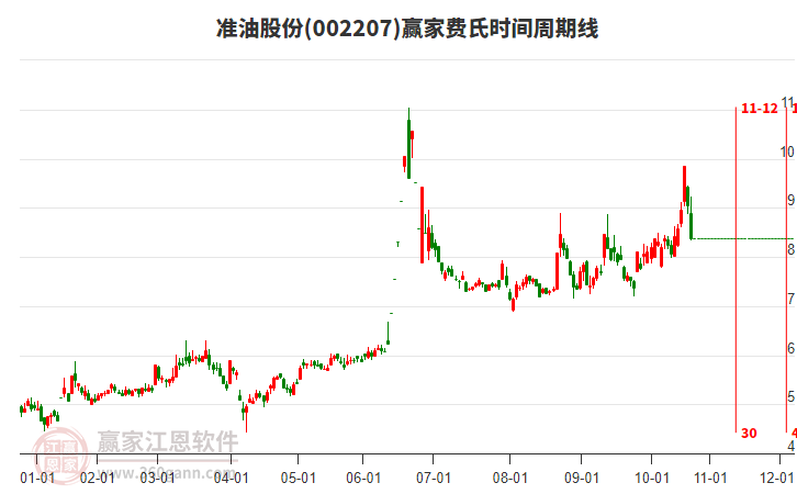 002207準(zhǔn)油股份費(fèi)氏時(shí)間周期線工具 002207準(zhǔn)油股份費(fèi)氏時(shí)間周期線工具