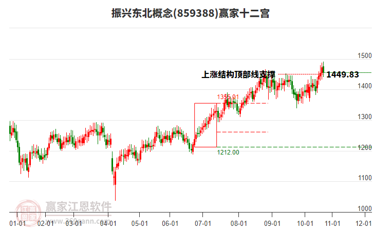 859388振興東北贏家十二宮工具