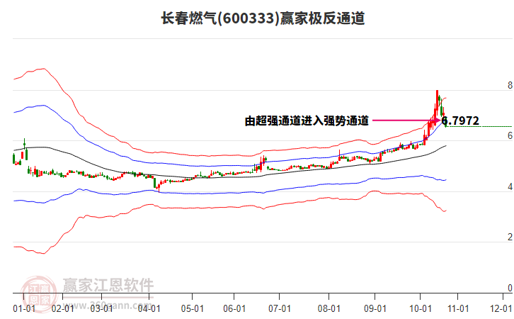 600333長(zhǎng)春燃?xì)廒A家極反通道工具
