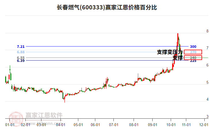 600333長(zhǎng)春燃?xì)饨鲀r(jià)格百分比工具