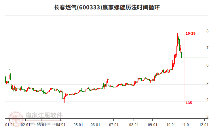 600333長(zhǎng)春燃?xì)饴菪龤v法時(shí)間循環(huán)工具