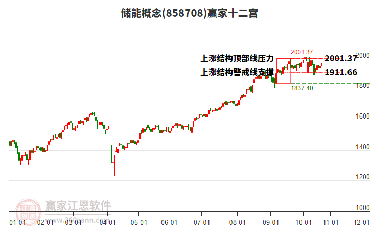 858708儲能贏家十二宮工具