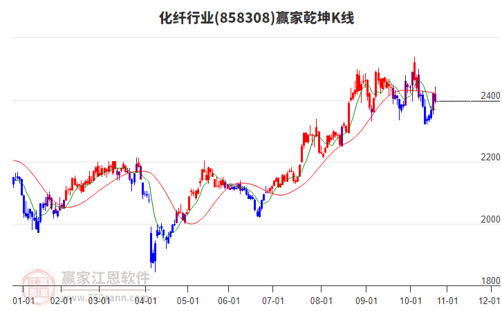 858308化纖贏家乾坤K線工具