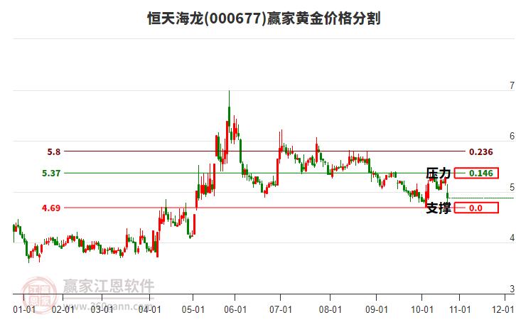 000677恒天海龍黃金價格分割工具