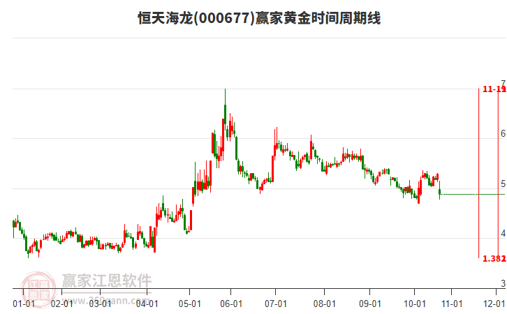 000677恒天海龍黃金時間周期線工具