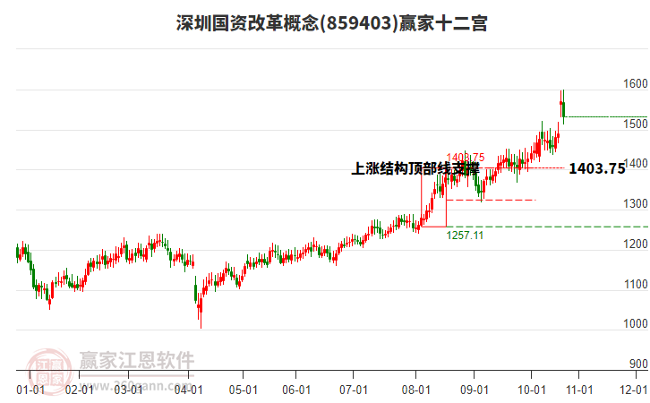 859403深圳國(guó)資改革贏家十二宮工具