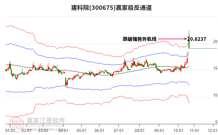 300675建科院贏家極反通道工具