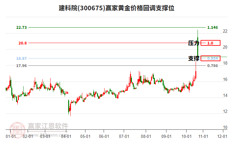 300675建科院黃金價(jià)格回調(diào)支撐位工具