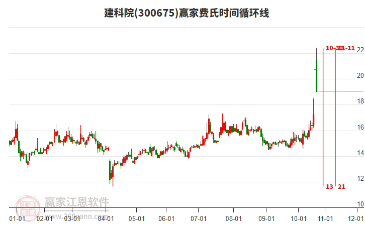 300675建科院費(fèi)氏時(shí)間循環(huán)線工具