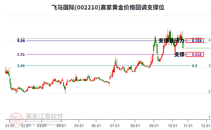 002210飛馬國(guó)際黃金價(jià)格回調(diào)支撐位工具 002210飛馬國(guó)際黃金價(jià)格回調(diào)支撐位工具