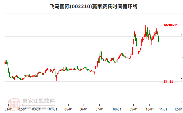 002210飛馬國(guó)際費(fèi)氏時(shí)間循環(huán)線工具 002210飛馬國(guó)際費(fèi)氏時(shí)間循環(huán)線工具