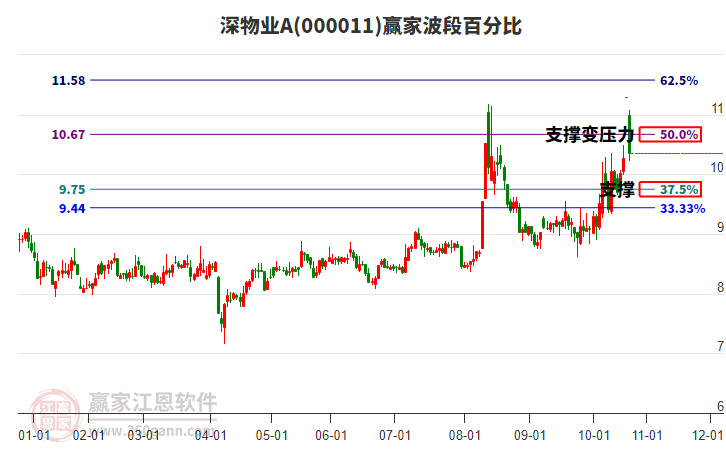 000011深物業(yè)A波段百分比工具 000011深物業(yè)A波段百分比工具