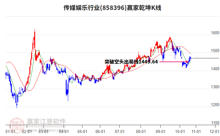 858396傳媒娛樂贏家乾坤K線工具
