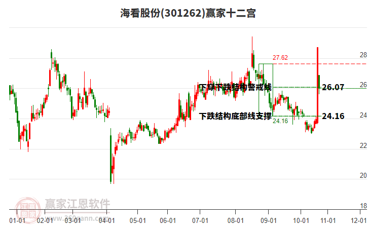 301262?？垂煞葳A家十二宮工具