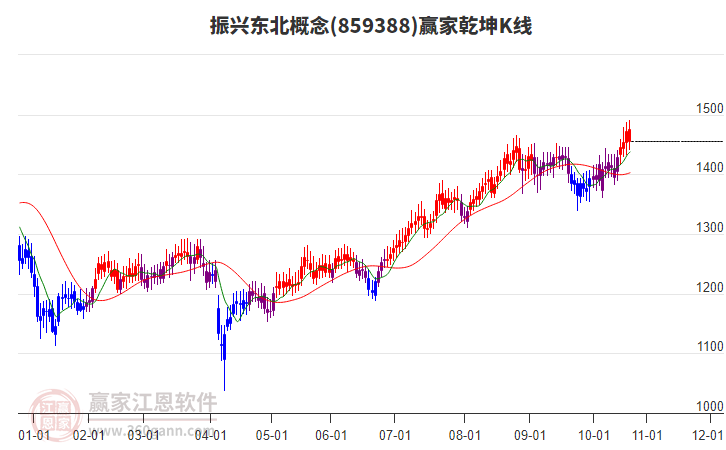 859388振興東北贏家乾坤K線工具