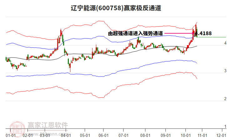 600758遼寧能源贏家極反通道工具