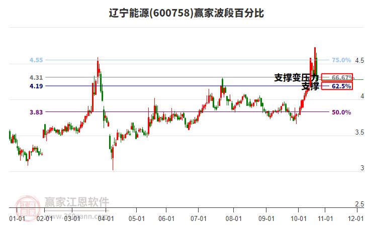 600758遼寧能源波段百分比工具