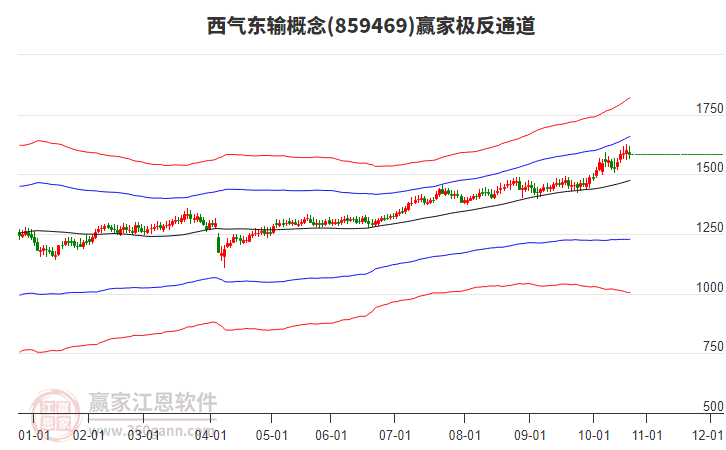 859469西氣東輸贏家極反通道工具