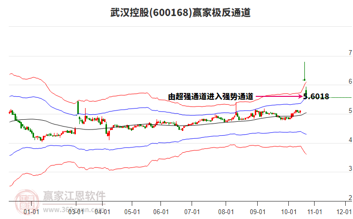 600168武漢控股贏家極反通道工具