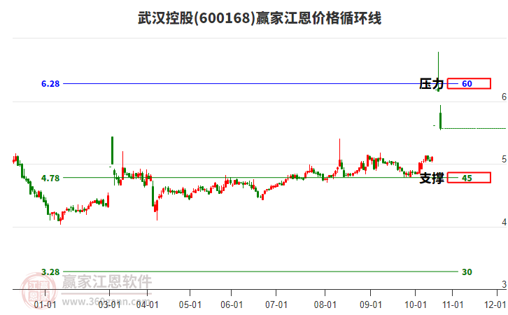 600168武漢控股江恩價格循環(huán)線工具
