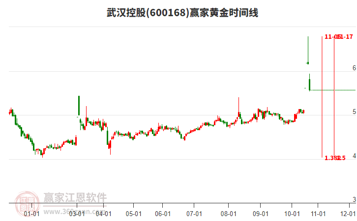 600168武漢控股黃金時間周期線工具