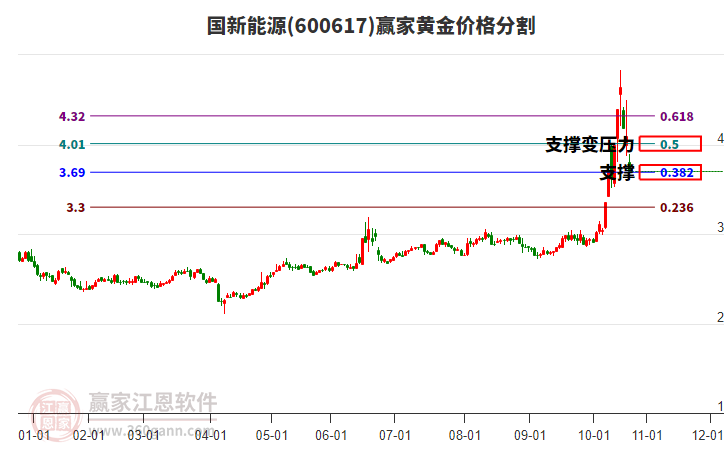 600617國新能源黃金價格分割工具