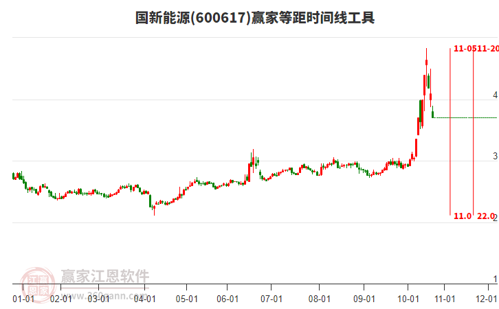 600617國新能源等距時間周期線工具