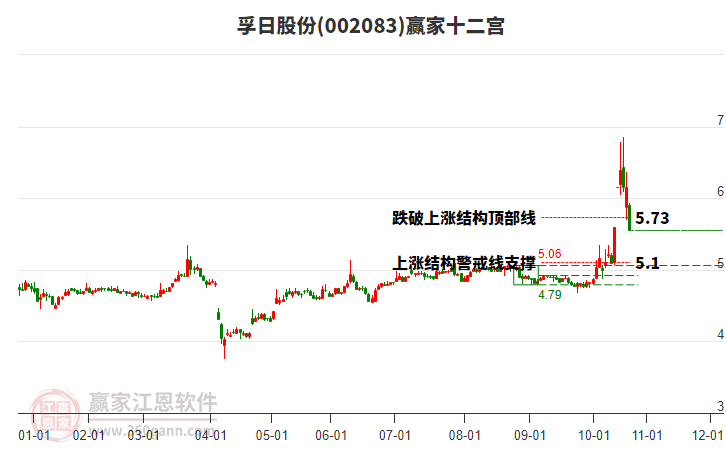 002083孚日股份贏家十二宮工具 002083孚日股份贏家十二宮工具