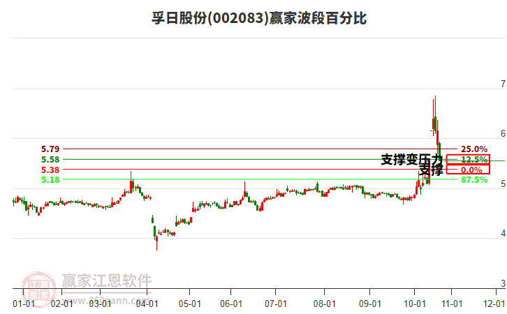 002083孚日股份波段百分比工具 002083孚日股份波段百分比工具