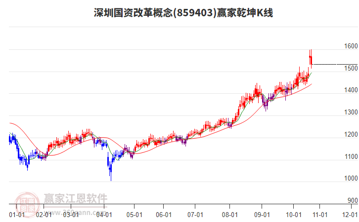 859403深圳國資改革贏家乾坤K線工具