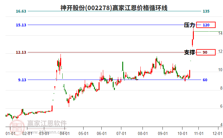 002278神開(kāi)股份江恩價(jià)格循環(huán)線工具