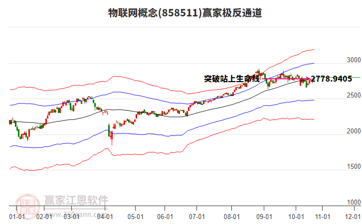 858511物聯(lián)網(wǎng)贏家極反通道工具