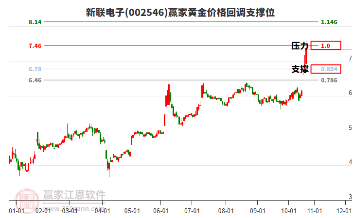 002546新聯(lián)電子黃金價(jià)格回調(diào)支撐位工具