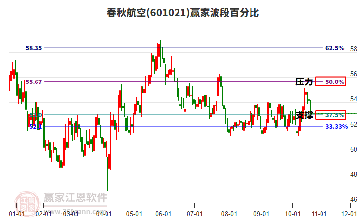 601021春秋航空波段百分比工具 601021春秋航空波段百分比工具