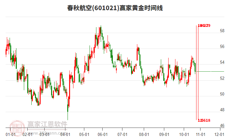 601021春秋航空黃金時(shí)間周期線工具 601021春秋航空黃金時(shí)間周期線工具