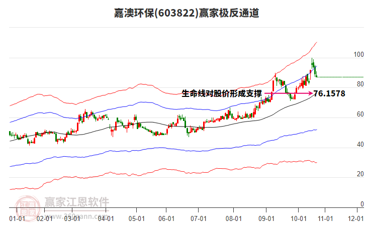 603822嘉澳環(huán)保贏家極反通道工具