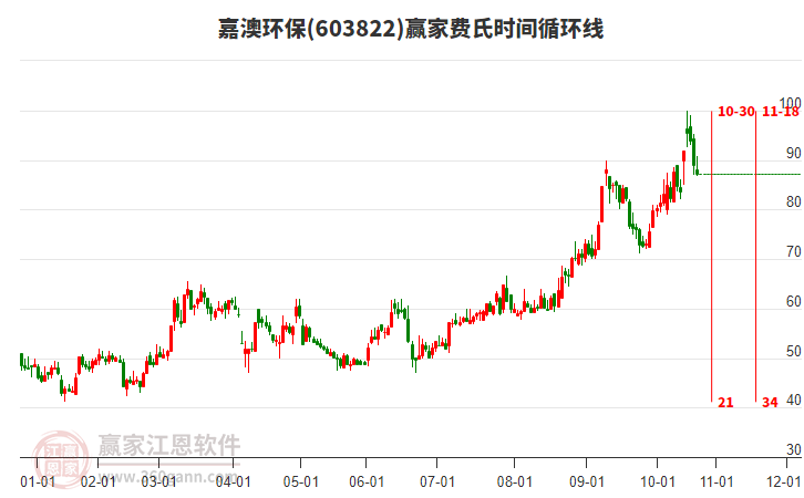 603822嘉澳環(huán)保費氏時間循環(huán)線工具