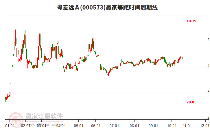 000573粵宏遠A等距時間周期線工具 000573粵宏遠A等距時間周期線工具