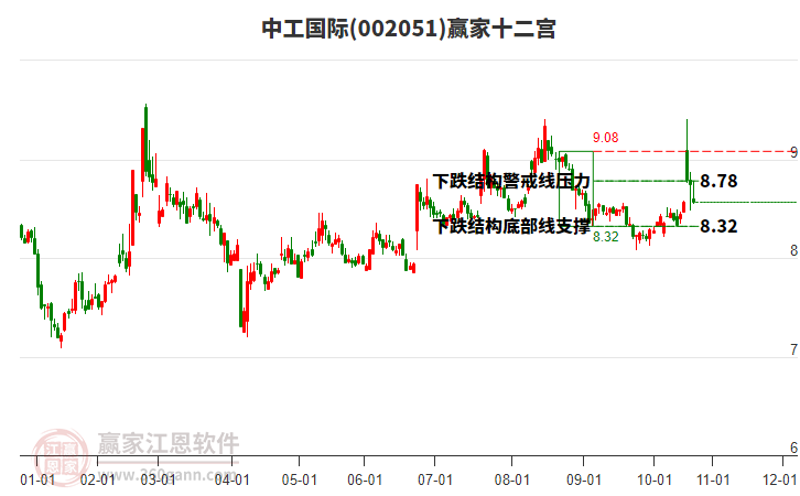 002051中工國際贏家十二宮工具