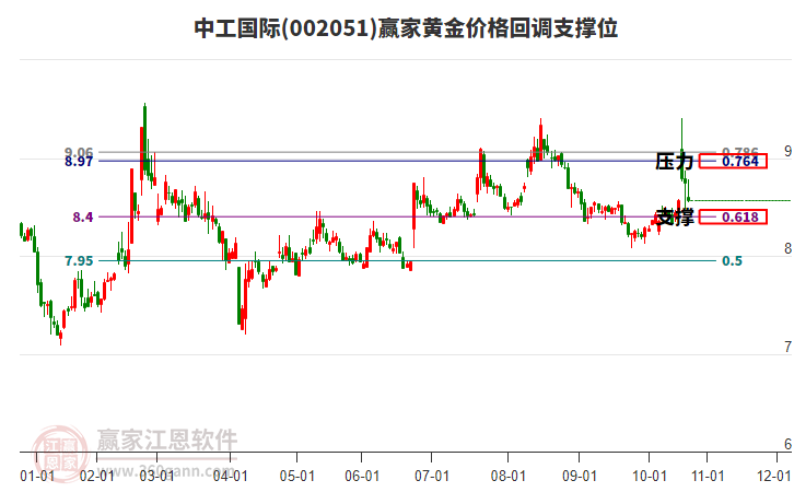 002051中工國際黃金價格回調(diào)支撐位工具