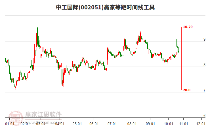 002051中工國際等距時間周期線工具