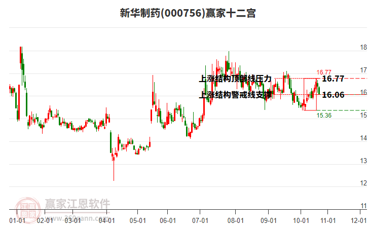 000756新華制藥贏家十二宮工具