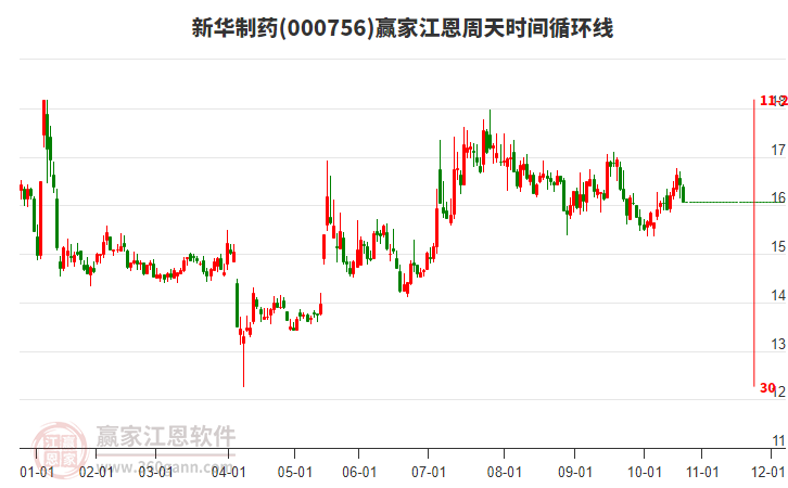 000756新華制藥江恩周天時間循環(huán)線工具
