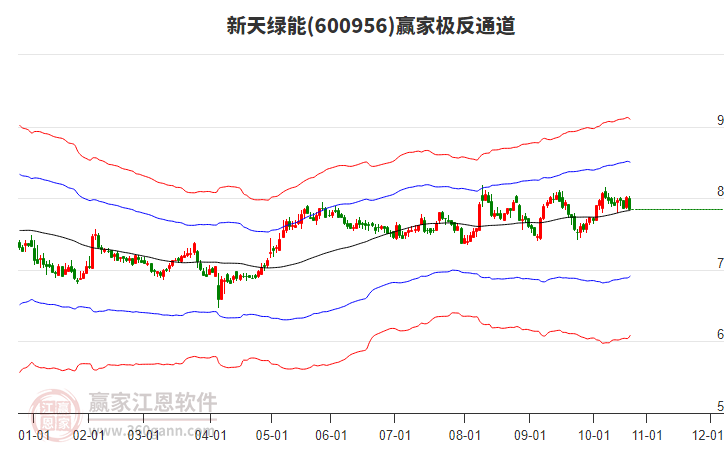 600956新天綠能贏家極反通道工具