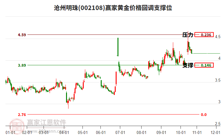 002108滄州明珠黃金價(jià)格回調(diào)支撐位工具