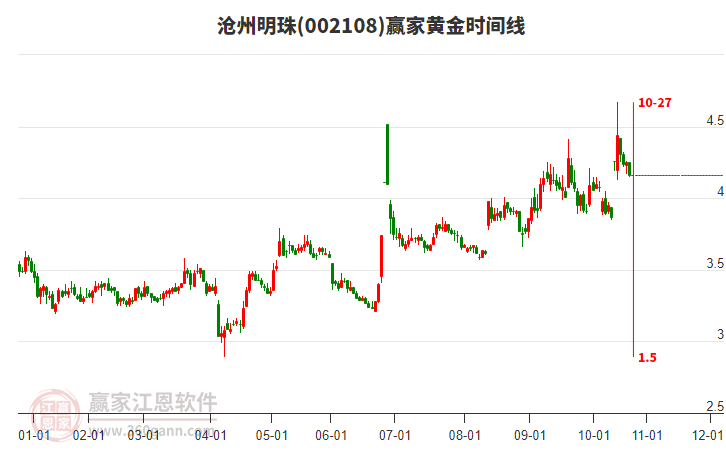 002108滄州明珠黃金時(shí)間周期線工具
